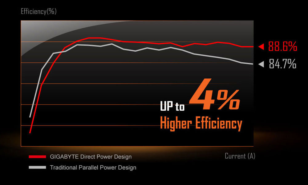 AORUS 16-phase Direct power design can show up to 4% Higher Efficiency compared to the traditional parallel power design