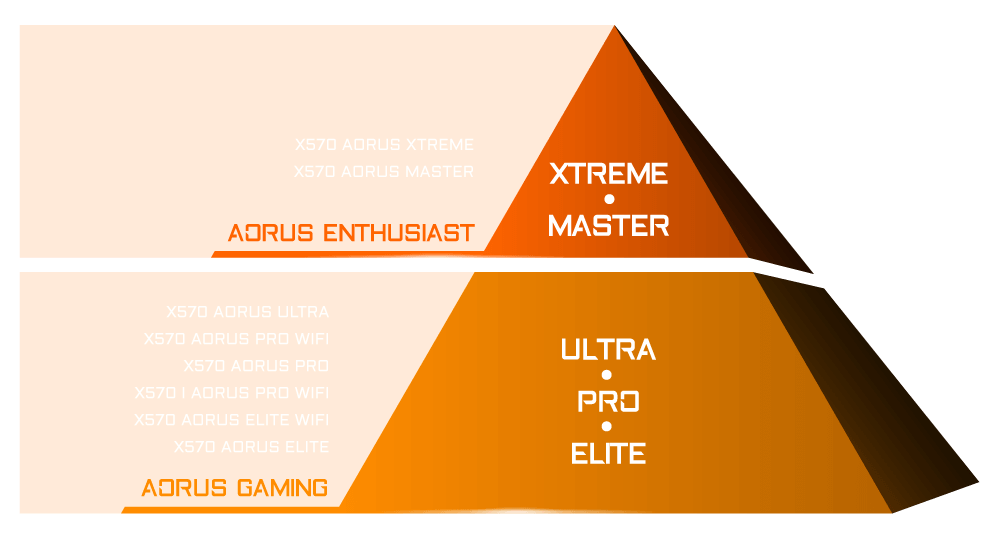 AORUS AMD X570 Motherboards are categorized into three segments, including XTREME, MASTER, ULTRA, PRO, and Elite!